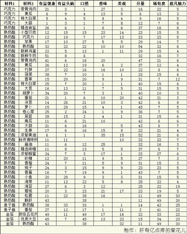 开罗美食梦物语最新版
