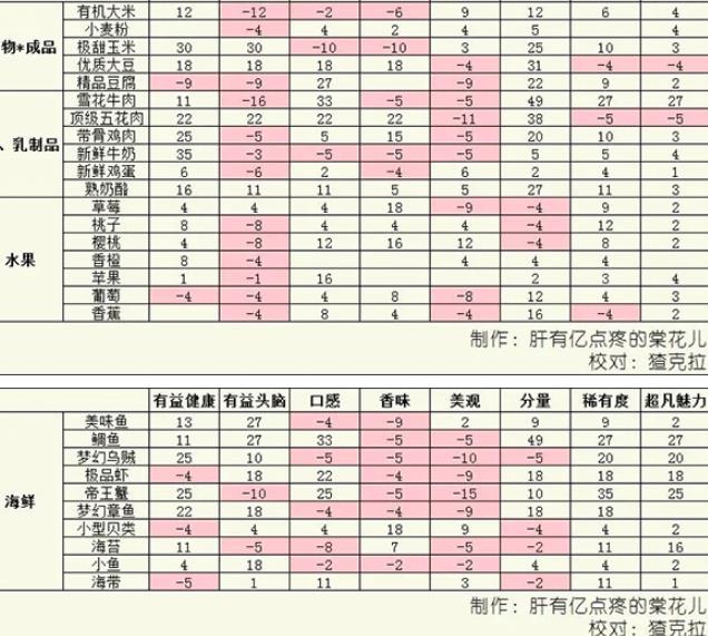开罗美食梦物语